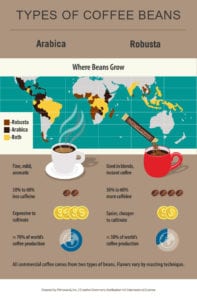 where-different-types-coffee-beans-grown-world-map-infographic